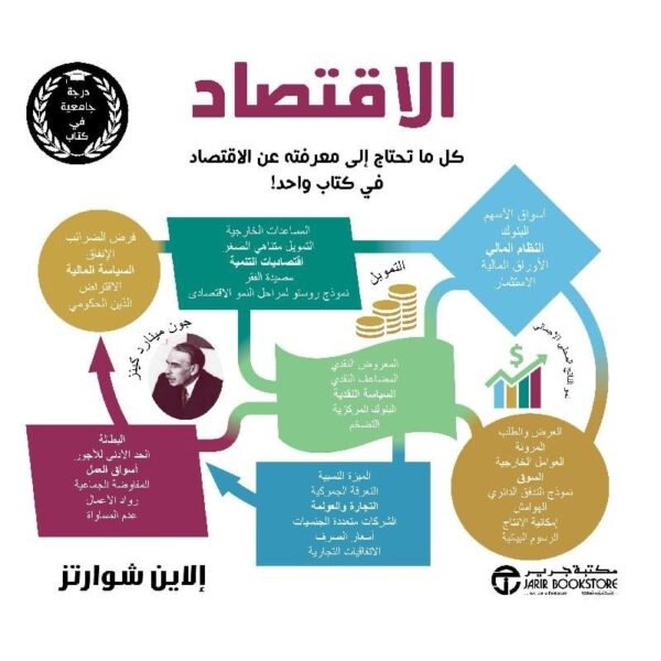 الاقتصاد كل ما تحتاج الى معرفته